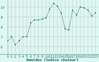 Courbe de l'humidex pour Ouessant (29)