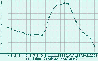 Courbe de l'humidex pour Guidel (56)