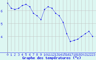 Courbe de tempratures pour Lagny-sur-Marne (77)