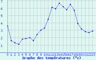 Courbe de tempratures pour Grimentz (Sw)