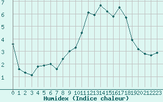 Courbe de l'humidex pour Grimentz (Sw)