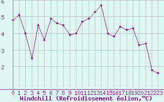 Courbe du refroidissement olien pour Lille (59)
