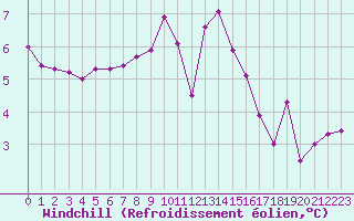 Courbe du refroidissement olien pour Le Vigan (30)