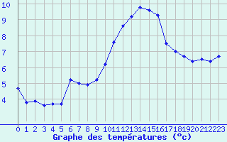 Courbe de tempratures pour Porquerolles (83)