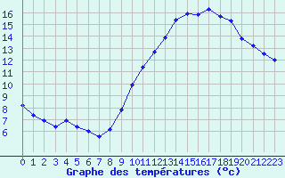 Courbe de tempratures pour Dieppe (76)