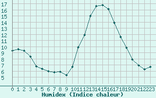 Courbe de l'humidex pour Lamballe (22)