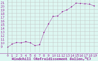 Courbe du refroidissement olien pour Christnach (Lu)