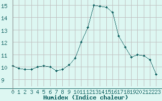 Courbe de l'humidex pour Roissy (95)