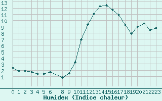 Courbe de l'humidex pour Pouzauges (85)