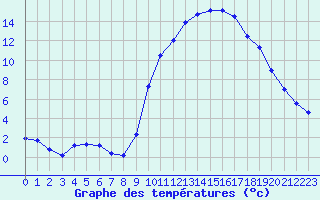 Courbe de tempratures pour Trappes (78)