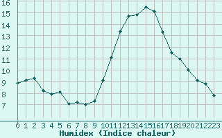 Courbe de l'humidex pour Turretot (76)