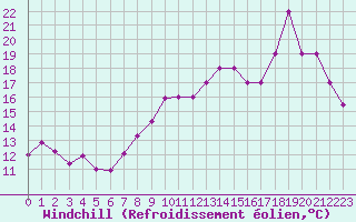 Courbe du refroidissement olien pour Turretot (76)