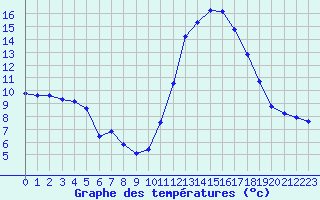 Courbe de tempratures pour Lhospitalet (46)
