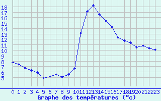 Courbe de tempratures pour Bagnres-de-Luchon (31)