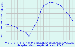Courbe de tempratures pour Guret (23)