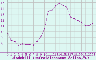 Courbe du refroidissement olien pour Pertuis - Grand Cros (84)