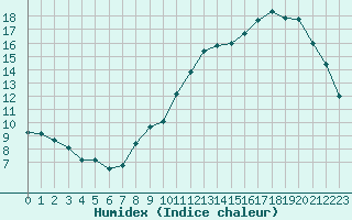 Courbe de l'humidex pour Aurillac (15)