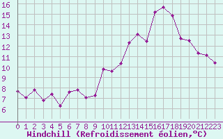 Courbe du refroidissement olien pour Colmar (68)
