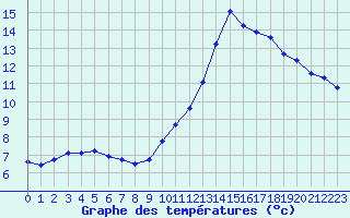 Courbe de tempratures pour Bridel (Lu)