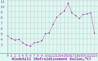Courbe du refroidissement olien pour Muirancourt (60)