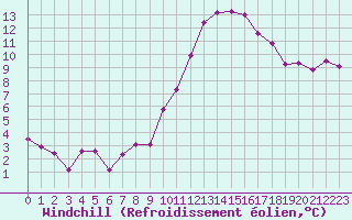 Courbe du refroidissement olien pour Le Touquet (62)