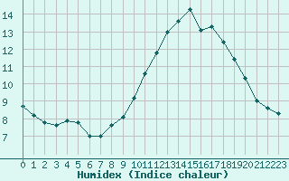 Courbe de l'humidex pour Mont-Aigoual (30)