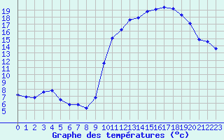 Courbe de tempratures pour Bridel (Lu)