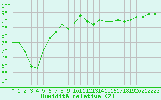 Courbe de l'humidit relative pour Lans-en-Vercors - Les Allires (38)