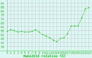 Courbe de l'humidit relative pour Nmes - Courbessac (30)