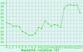 Courbe de l'humidit relative pour Avord (18)