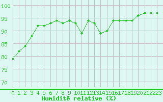 Courbe de l'humidit relative pour Rennes (35)