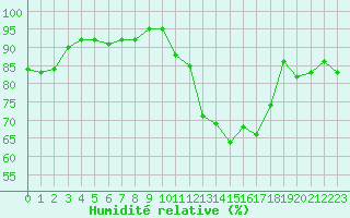 Courbe de l'humidit relative pour Vernouillet (78)