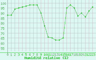 Courbe de l'humidit relative pour Ambrieu (01)