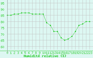 Courbe de l'humidit relative pour Avila - La Colilla (Esp)