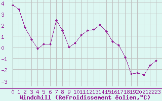 Courbe du refroidissement olien pour Bourg-en-Bresse (01)