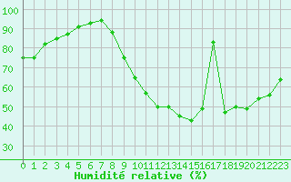 Courbe de l'humidit relative pour Saint-Philbert-sur-Risle (27)