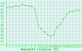 Courbe de l'humidit relative pour Figari (2A)