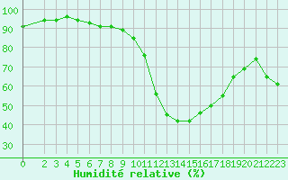 Courbe de l'humidit relative pour Thoiras (30)