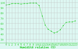 Courbe de l'humidit relative pour Nancy - Ochey (54)