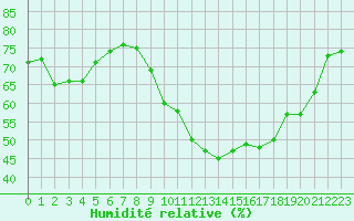 Courbe de l'humidit relative pour Saint-Vran (05)