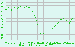 Courbe de l'humidit relative pour Saint-Dizier (52)