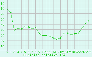 Courbe de l'humidit relative pour Calvi (2B)