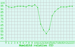 Courbe de l'humidit relative pour Selonnet (04)