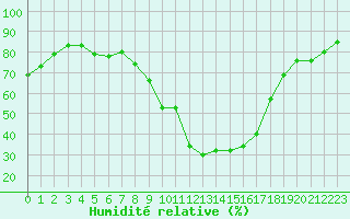 Courbe de l'humidit relative pour Les Pennes-Mirabeau (13)