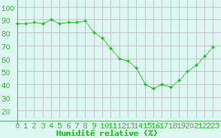 Courbe de l'humidit relative pour Gap-Sud (05)