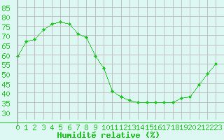 Courbe de l'humidit relative pour Sallles d'Aude (11)
