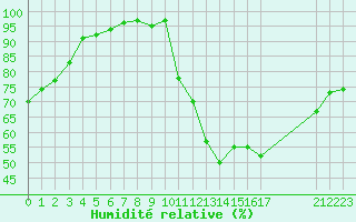 Courbe de l'humidit relative pour Cernay (86)