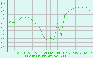 Courbe de l'humidit relative pour Saint-Vran (05)
