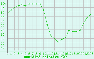 Courbe de l'humidit relative pour Lobbes (Be)