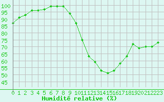 Courbe de l'humidit relative pour Albert-Bray (80)